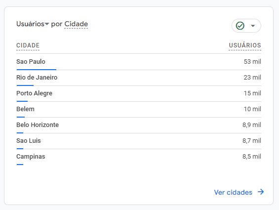 Google analytics cidades