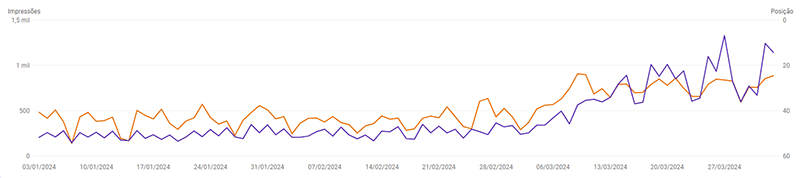taxas de cliques orgânicas