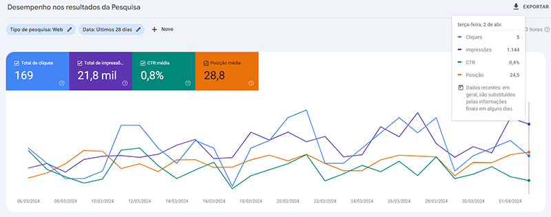 taxas de cliques orgânicas