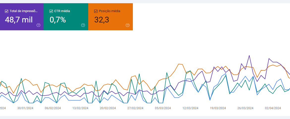 CTR - Click-Through Rate (Taxa de Cliques, em português)