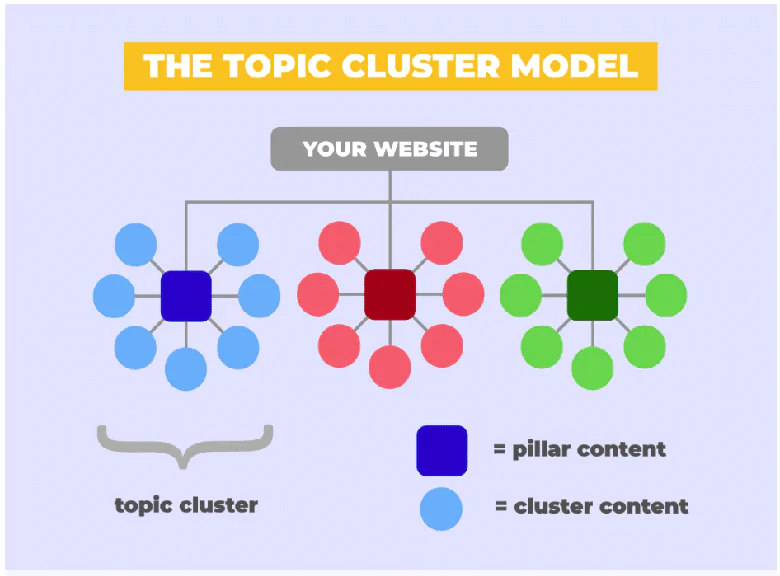 Topic Cluster