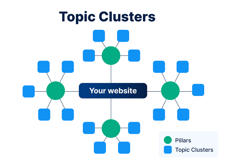 Topic Cluster