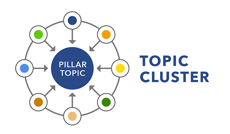 Topic Cluster