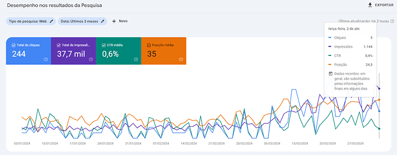 taxas de cliques orgânicas